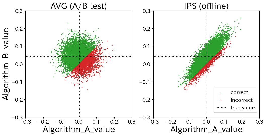Scatter plots of algorithm performance estimates: AVG (circular, uncorrelated) vs IPS (elliptical, positively correlated).