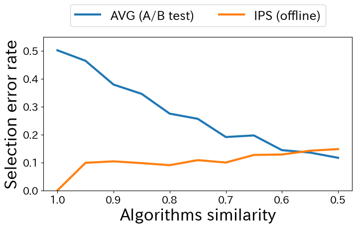 Comparison of selection error rates between A/B testing (AVG) and offline evaluation (IPS) across varying algorithm similarity.
