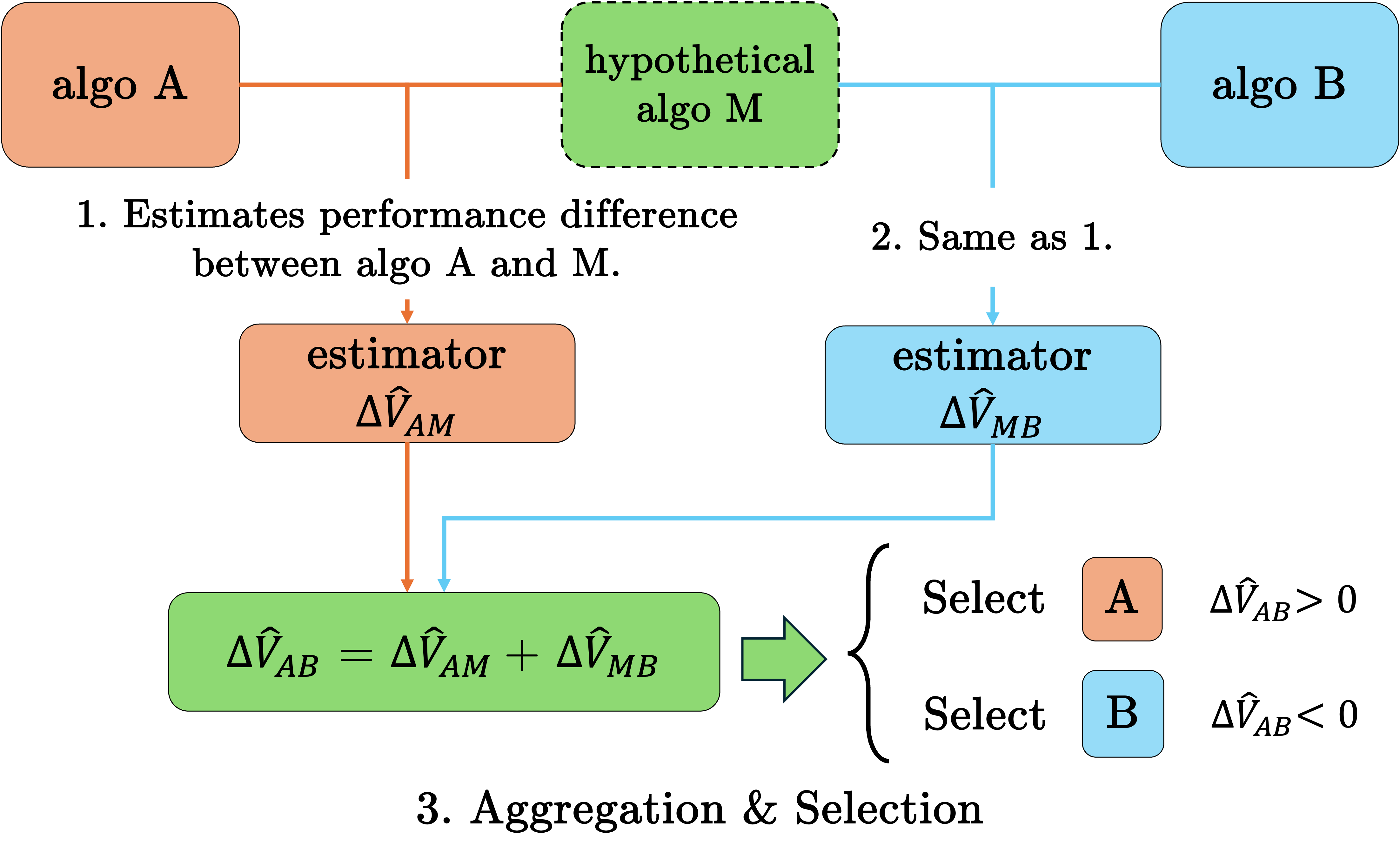 Diagram of the MID estimator: stepwise estimation of algorithm performance via a hypothetical middle algorithm M.